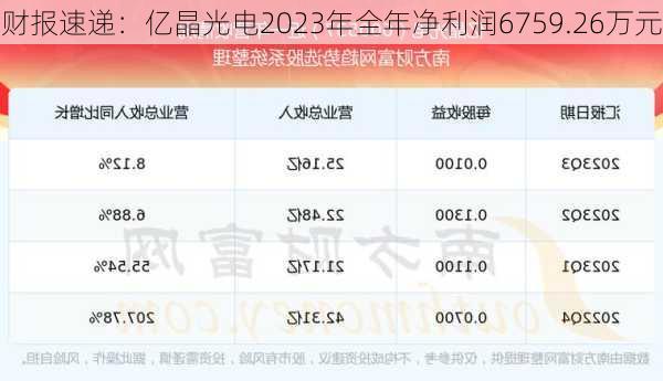 财报速递：亿晶光电2023年全年净利润6759.26万元