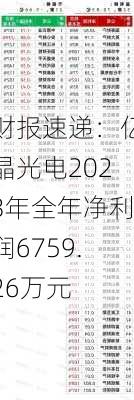 财报速递：亿晶光电2023年全年净利润6759.26万元