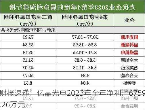 财报速递：亿晶光电2023年全年净利润6759.26万元