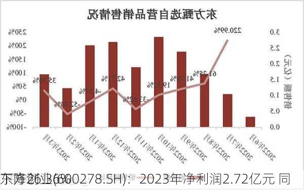 东方创业(600278.SH)：2023年净利润2.72亿元 同
下降26.36%