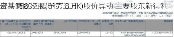 宏基集团控股(01718.HK)股价异动 主要股东新得利
合共1580万股予第三方