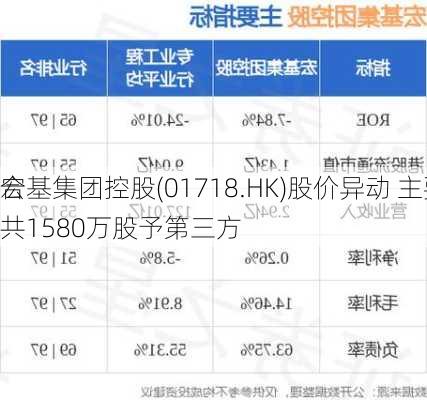 宏基集团控股(01718.HK)股价异动 主要股东新得利
合共1580万股予第三方