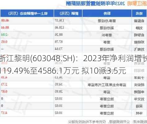 浙江黎明(603048.SH)：2023年净利润增长119.49%至4586.1万元 拟10派3.5元