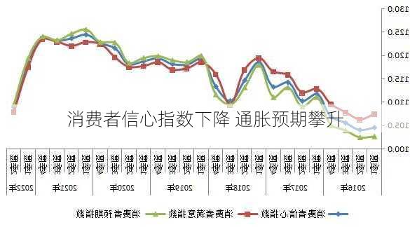 
消费者信心指数下降 通胀预期攀升