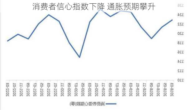 
消费者信心指数下降 通胀预期攀升