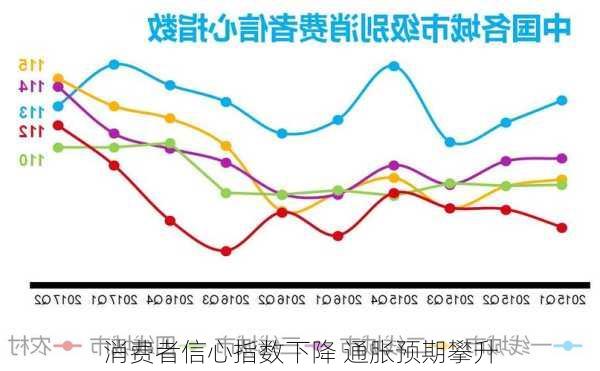 
消费者信心指数下降 通胀预期攀升