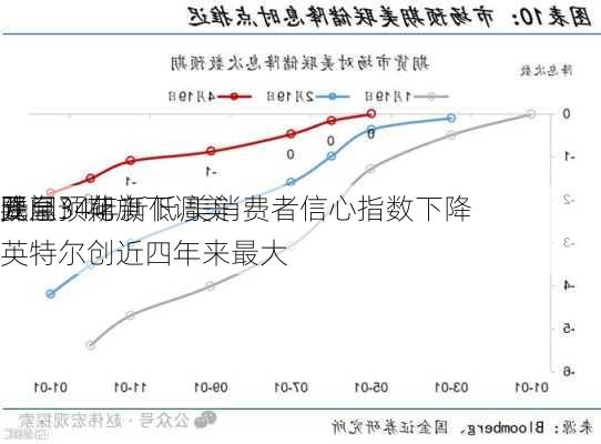 
要闻：花旗下调美
降息预期 
元
跌至34年新低 美消费者信心指数下降 英特尔创近四年来最大
