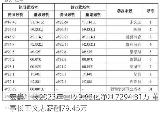 宏鑫科技2023年营收9.62亿净利7294.31万 董事长王文志薪酬79.45万