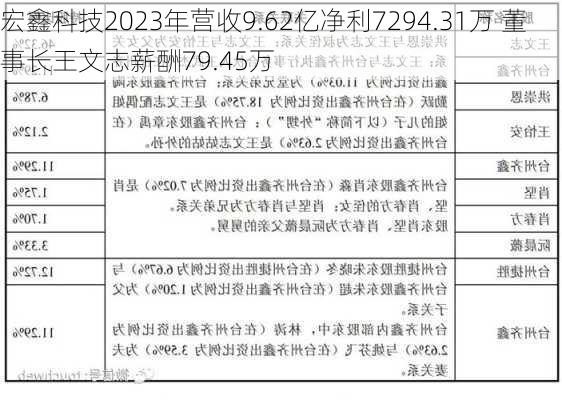 宏鑫科技2023年营收9.62亿净利7294.31万 董事长王文志薪酬79.45万