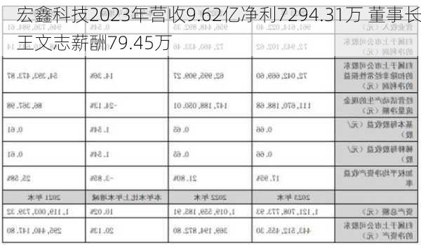 宏鑫科技2023年营收9.62亿净利7294.31万 董事长王文志薪酬79.45万