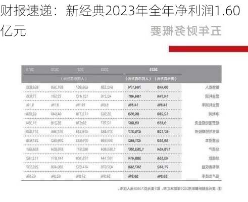 财报速递：新经典2023年全年净利润1.60亿元