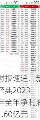 财报速递：新经典2023年全年净利润1.60亿元