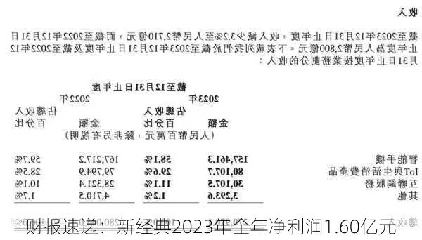 财报速递：新经典2023年全年净利润1.60亿元