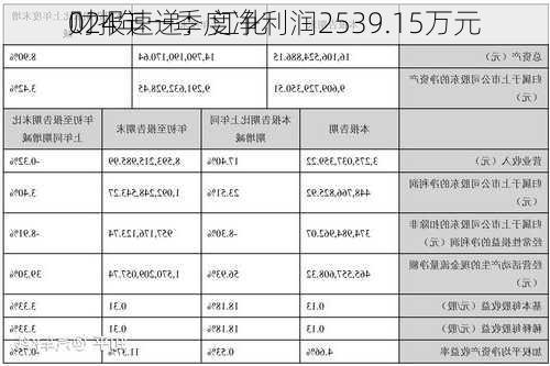 财报速递：江化
024年一季度净利润2539.15万元