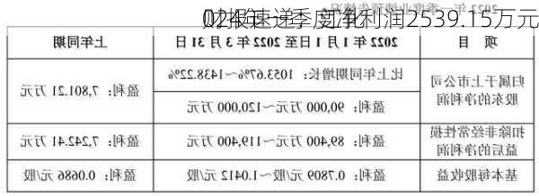 财报速递：江化
024年一季度净利润2539.15万元