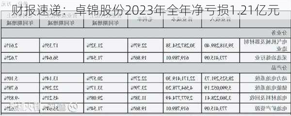 财报速递：卓锦股份2023年全年净亏损1.21亿元