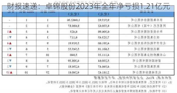 财报速递：卓锦股份2023年全年净亏损1.21亿元