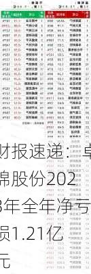 财报速递：卓锦股份2023年全年净亏损1.21亿元