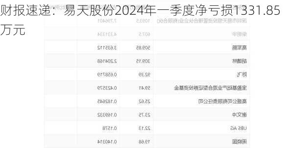 财报速递：易天股份2024年一季度净亏损1331.85万元