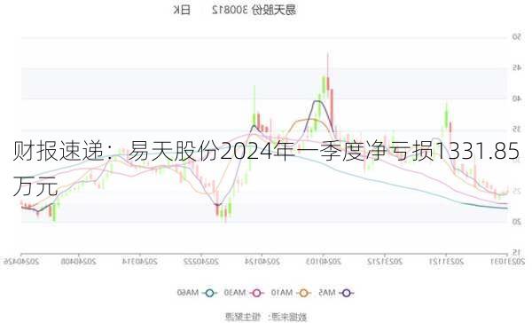 财报速递：易天股份2024年一季度净亏损1331.85万元