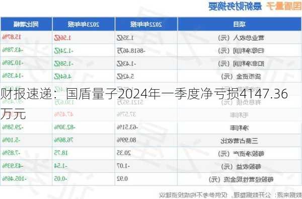 财报速递：国盾量子2024年一季度净亏损4147.36万元