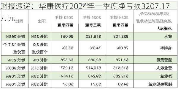 财报速递：华康医疗2024年一季度净亏损3207.17万元