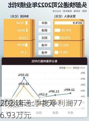 财报速递：中天
2024年一季度净利润776.93万元