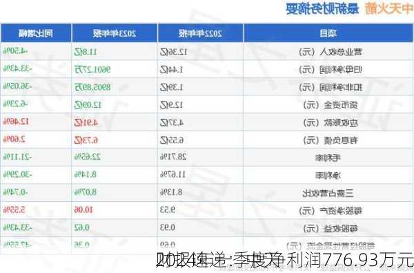 财报速递：中天
2024年一季度净利润776.93万元