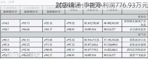 财报速递：中天
2024年一季度净利润776.93万元