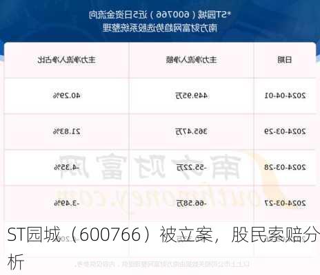 ST园城（600766）被立案，股民索赔分析