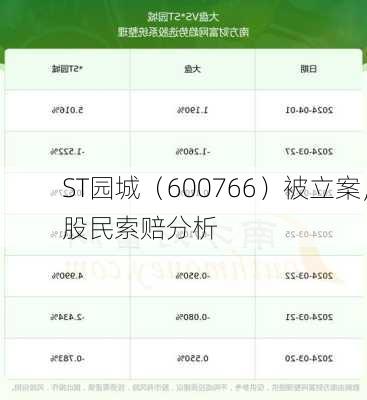 ST园城（600766）被立案，股民索赔分析