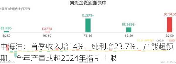 中海油：首季收入增14%、纯利增23.7%，产能超预期，全年产量或超2024年指引上限