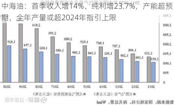 中海油：首季收入增14%、纯利增23.7%，产能超预期，全年产量或超2024年指引上限