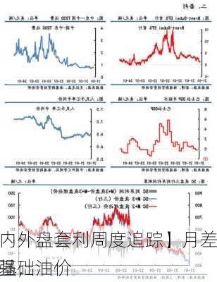 【原油内外盘套利周度追踪】月差结构走强，油价
实高位基础