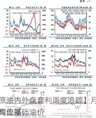 【原油内外盘套利周度追踪】月差结构走强，油价
实高位基础