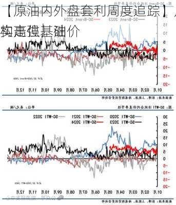 【原油内外盘套利周度追踪】月差结构走强，油价
实高位基础