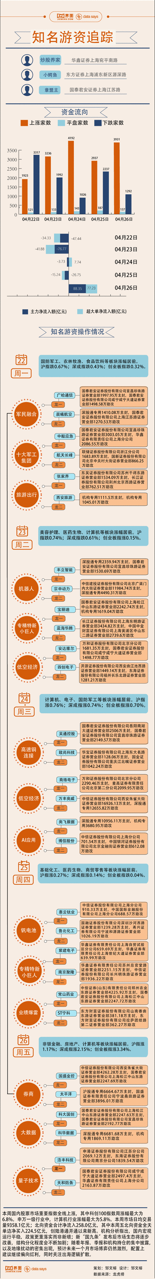 【图解】低空经济继续“盘桓”，3亿资金追高万丰奥威