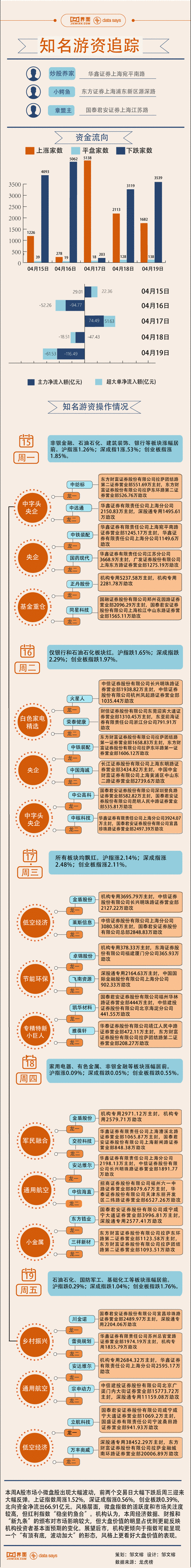 【图解】低空经济继续“盘桓”，3亿资金追高万丰奥威