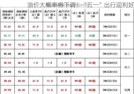 油价大概率将下调！“五一”出行迎利好