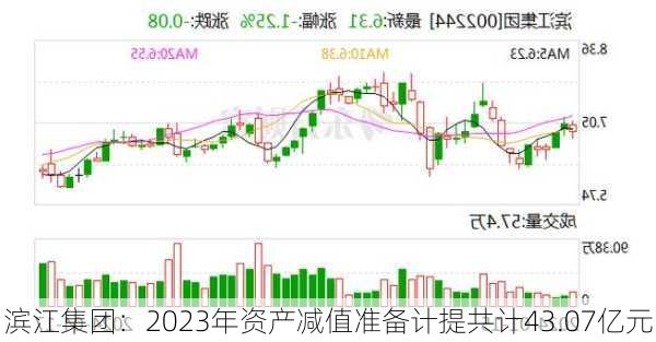 滨江集团：2023年资产减值准备计提共计43.07亿元