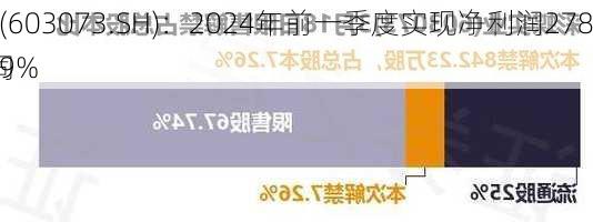 彩蝶实业(603073.SH)：2024年前一季度实现净利润2782万元，同
增长56.79%