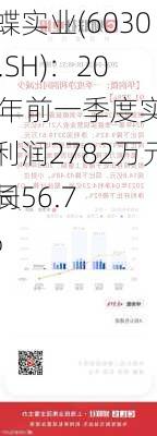 彩蝶实业(603073.SH)：2024年前一季度实现净利润2782万元，同
增长56.79%