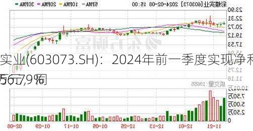 彩蝶实业(603073.SH)：2024年前一季度实现净利润2782万元，同
增长56.79%