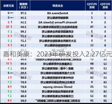 嘉和美康：2023年研发投入2.27亿元