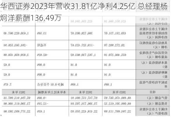 华西证券2023年营收31.81亿净利4.25亿 总经理杨炯洋薪酬136.49万