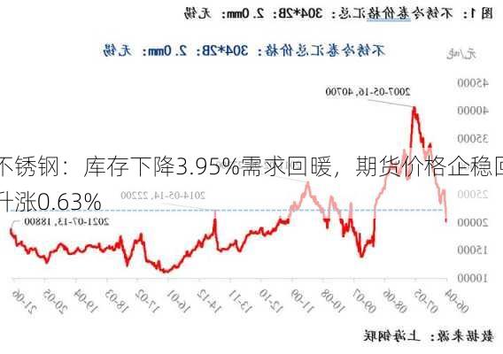 不锈钢：库存下降3.95%需求回暖，期货价格企稳回升涨0.63%