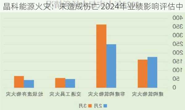 晶科能源火灾：未造成伤亡 2024年业绩影响评估中