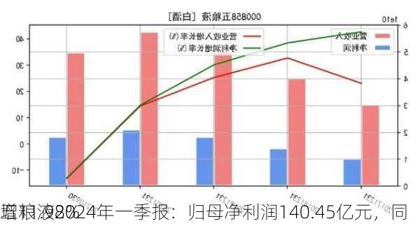 五粮液2024年一季报：归母净利润140.45亿元，同
增11.98%