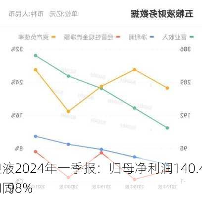 五粮液2024年一季报：归母净利润140.45亿元，同
增11.98%