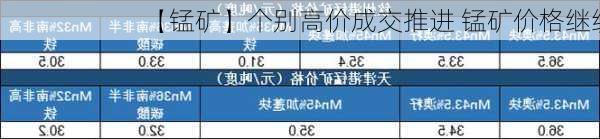 【锰矿】个别高价成交推进 锰矿价格继续
